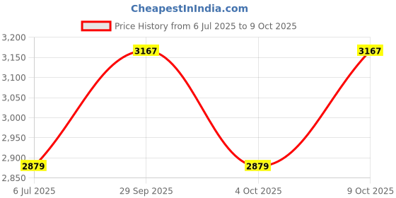 decathlon.in coleman Palmetto 10°C Cool Weather Rectangular Sleeping Bag, 2.9Kg, Red coleman Price History Graph from 6 Jul 2025 to 9 Oct 2025
