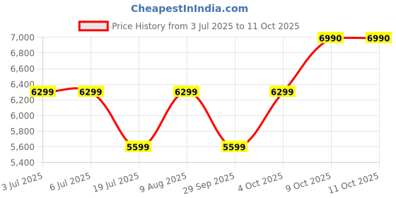 decathlon.in coleman Pathfinder 3⁰C Polyester Double Layer Mummy Sleeping Bag, 1.7 Kg, Grey-Blue coleman Price History Graph from 3 Jul 2025 to 11 Oct 2025