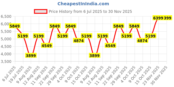 decathlon.in Coleman Silverton Mummy Sleeping Bag for Adults | Extreme -22 °C to Comfort 1°C | Extra Warm Perfect for Camping and Backpacking coleman Price History Graph from 6 Jul 2025 to 29 Nov 2025