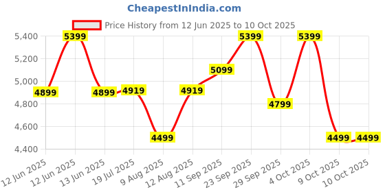 decathlon.in coleman Trailhead Cot Camping Foldable Bed, Portable & Lightweight,Beige coleman Price History Graph from 12 Jun 2025 to 9 Oct 2025