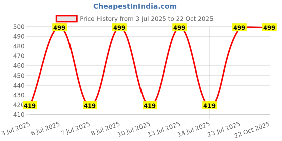 decathlon.in domyos Cotton Slim-Fit Women Gym leggings 100- Grey domyos Price History Graph from 3 Jul 2025 to 22 Oct 2025