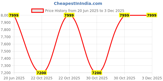 decathlon.in craghoppers Men Kiwi Pro II Winter Insulated Trouser craghoppers Price History Graph from 20 Jun 2025 to 3 Dec 2025