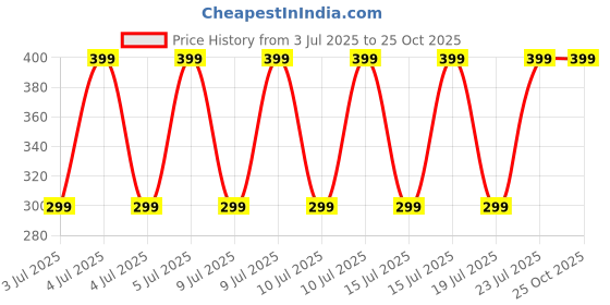 decathlon.in domyos Crew Neck Women's Gym T-Shirt 100- Steel Blue domyos Price History Graph from 3 Jul 2025 to 24 Oct 2025
