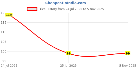 decathlon.in flx CRICKET BAT TOE GUARD flx Price History Graph from 24 Jul 2025 to 2 Nov 2025