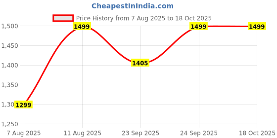 decathlon.in decathlon All-Weather Ultralight Plastic Cricket Set CST 500 Portable & Durable decathlon Price History Graph from 7 Aug 2025 to 18 Oct 2025