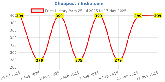 decathlon.in decathlon Baby Girls' 1-Piece Swimsuit Print with Ruffles Comfortable & Cute decathlon Price History Graph from 25 Jul 2025 to 17 Nov 2025