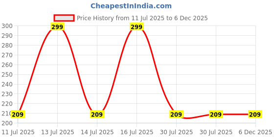 decathlon.in decathlon Girls One-Piece Lila Navy Swimsuit with Skirt Lily Stylish & Stretchable Navy decathlon Price History Graph from 11 Jul 2025 to 6 Dec 2025
