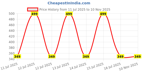 decathlon.in decathlon Girl's swim shorts - 100 Katy rainbow stripes turquoise decathlon Price History Graph from 11 Jul 2025 to 9 Nov 2025