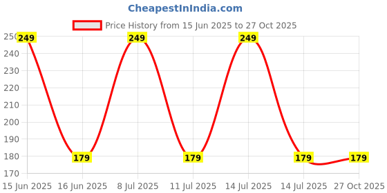 decathlon.in decathlon High Sports Socks RS 160 Tri-Pack - Grey decathlon Price History Graph from 15 Jun 2025 to 26 Oct 2025