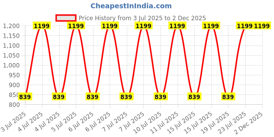 decathlon.in decathlon High Support Zip-Up Sports Bra with Cups, Adjustable Straps - Grey decathlon Price History Graph from 3 Jul 2025 to 30 Nov 2025