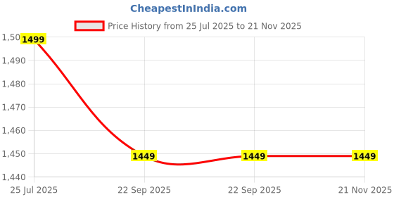 decathlon.in decathlon Kids Bodyboard with Handles Bodyatu 4 to 8 Years Camouflage decathlon Price History Graph from 25 Jul 2025 to 21 Nov 2025