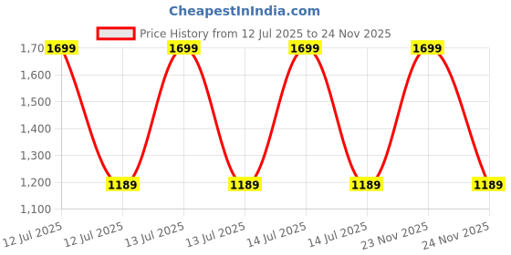 decathlon.in decathlon Kids Running Light and Flexible Shoes AT Flex - Lime Yellow decathlon Price History Graph from 12 Jul 2025 to 23 Nov 2025