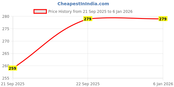 decathlon.in decathlon Kids Snorkel SNK 500 Storm Grey decathlon Price History Graph from 22 Sep 2025 to 18 Nov 2025