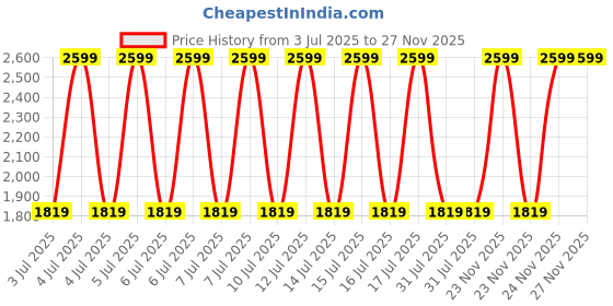 decathlon.in decathlon Men Walking Shoes PW 540 Flex H+ - Black decathlon Price History Graph from 3 Jul 2025 to 27 Nov 2025