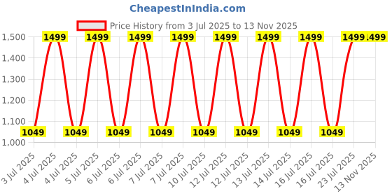 decathlon.in decathlon Men's Long Swim Shorts 100 Flo Quick-Dry & Stretchable Blue decathlon Price History Graph from 3 Jul 2025 to 13 Nov 2025