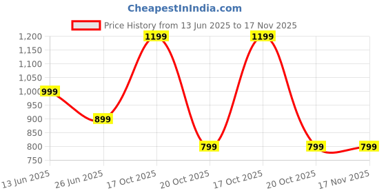decathlon.in decathlon Men’s surfing UV protection top -DENIM PALM decathlon Price History Graph from 13 Jun 2025 to 16 Nov 2025