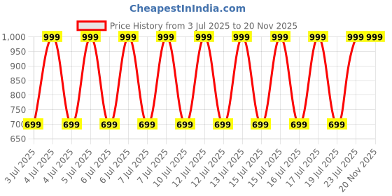 decathlon.in decathlon Men's Swim Shorts 100 Short Tega Secure Fit & Quick-Dry Black decathlon Price History Graph from 3 Jul 2025 to 19 Nov 2025
