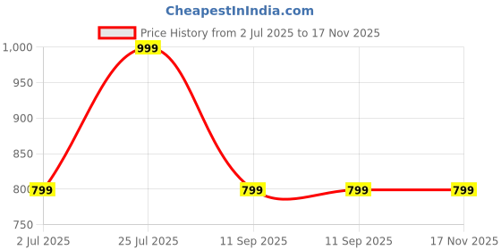 decathlon.in decathlon Men’s swim shorts 20_QUOTE_ - 100 shadow purple decathlon Price History Graph from 2 Jul 2025 to 17 Nov 2025
