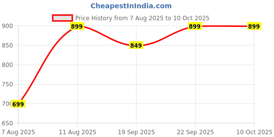 decathlon.in decathlon MH500 Electronic Vibrating Massager - Battery Powered, Rechargeable, USB Input decathlon Price History Graph from 7 Aug 2025 to 9 Oct 2025