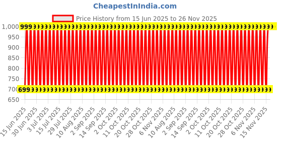 decathlon.in decathlon Soft 140.2 Women Walking Shoes - Lightweight (150g) with Flex Notches-Light Pink decathlon Price History Graph from 15 Jun 2025 to 26 Nov 2025