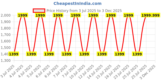 decathlon.in decathlon Soft 540 Women's Fitness Walking Shoes - tiki blue decathlon Price History Graph from 3 Jul 2025 to 3 Dec 2025