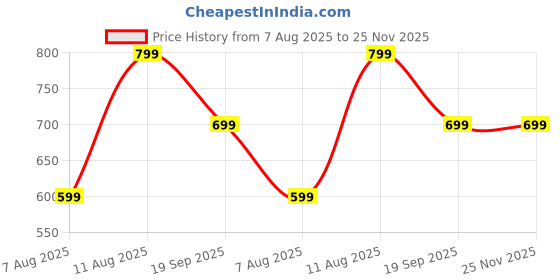 decathlon.in decathlon T 500 Lite Cricket Bat Box Set decathlon Price History Graph from 7 Aug 2025 to 24 Nov 2025