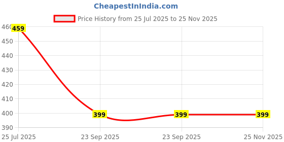 decathlon.in decathlon Tennis Cricket Ball Medium 80g Yellow (Pack of 6) Durable & Bouncy decathlon Price History Graph from 25 Jul 2025 to 25 Nov 2025