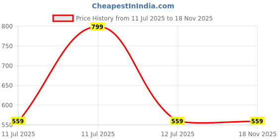 decathlon.in decathlon Women UV Protection UPF50+ Beach Top Surfing Rashguard T-shirt Tropical Print decathlon Price History Graph from 11 Jul 2025 to 17 Nov 2025