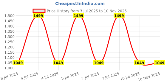 decathlon.in decathlon Women’s One-Piece Swimsuit Lexa Leo Stylish & Supportive Orange decathlon Price History Graph from 3 Jul 2025 to 10 Nov 2025