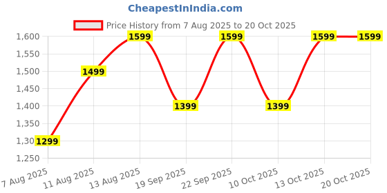 decathlon.in domyos Dhoti Bottoms with High Waistbands for Women - Comet Blue domyos Price History Graph from 7 Aug 2025 to 19 Oct 2025