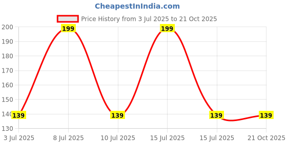 decathlon.in domyos Girls Basic Cotton T-Shirt - Pink domyos Price History Graph from 3 Jul 2025 to 21 Oct 2025