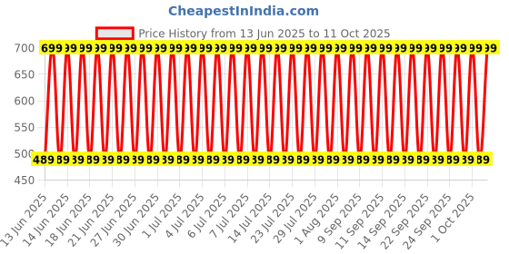 decathlon.in domyos Kids' Basic Jogging Bottoms with Pockets - Pink domyos Price History Graph from 13 Jun 2025 to 11 Oct 2025