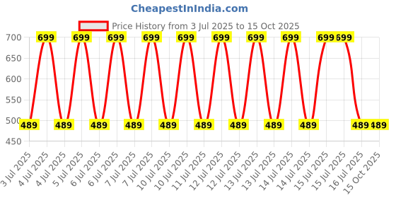decathlon.in domyos Kids Basic Tracksuit - Blue domyos Price History Graph from 3 Jul 2025 to 15 Oct 2025