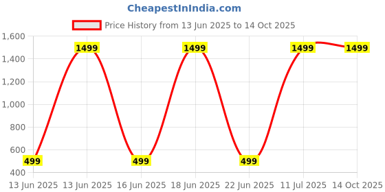decathlon.in domyos Men Sweatshirt With Hood and Zip Fleece Lined 500 For Gym- Hazelnut domyos Price History Graph from 13 Jun 2025 to 14 Oct 2025