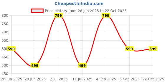 decathlon.in domyos Men's Cardio Fitness Training Regular Bottoms Run 120 - Smoked Purple domyos Price History Graph from 26 Jun 2025 to 21 Oct 2025