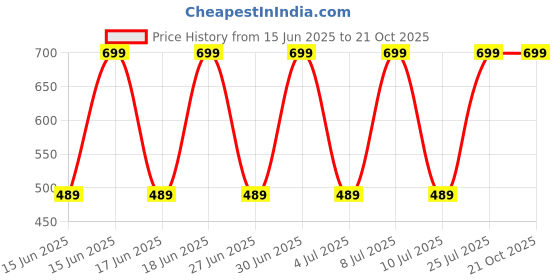 decathlon.in domyos Men's Fitness T-Shirt 500 Essentials - Glacier White Print domyos Price History Graph from 15 Jun 2025 to 20 Oct 2025