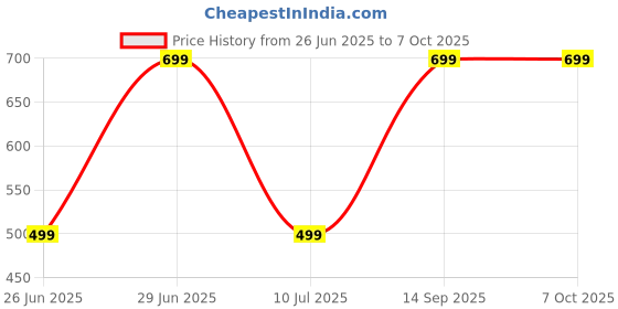 decathlon.in domyos Men's Plain Regular Shorts with Adjustable Strings 500 - Ebony Brown domyos Price History Graph from 26 Jun 2025 to 7 Oct 2025
