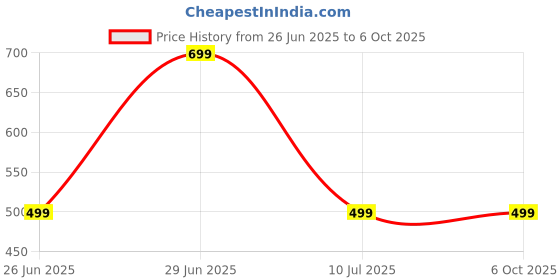 decathlon.in domyos Men's Regular Fleece Shorts with Adjustable Strings 500 - Cashmere Beige domyos Price History Graph from 26 Jun 2025 to 5 Oct 2025