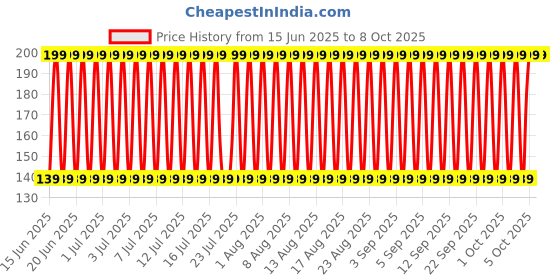 decathlon.in domyos Men's Tshirt Regular Fit For Light Activity-Black domyos Price History Graph from 15 Jun 2025 to 7 Oct 2025