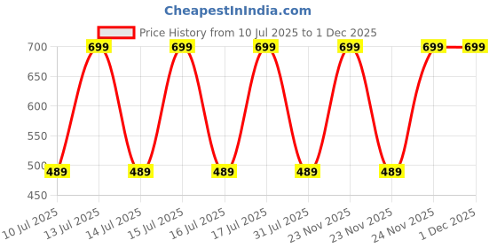 decathlon.in domyos Men's Warm Jogging Bottoms - Black domyos Price History Graph from 10 Jul 2025 to 30 Nov 2025