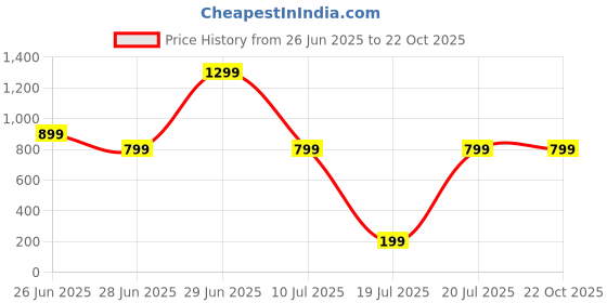 decathlon.in domyos Men's Warm Jogging Bottoms - Turquoise domyos Price History Graph from 26 Jun 2025 to 22 Oct 2025