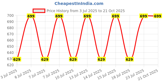 decathlon.in domyos Stretchy Gym Men's Tank Top- Smoked Blue domyos Price History Graph from 3 Jul 2025 to 21 Oct 2025