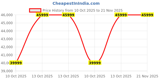 decathlon.in domyos Treadmill RUN100E Foldable, Upto 14 kmph, 3% Incl, Smart, Low-Noise, Max 130 kg domyos Price History Graph from 10 Oct 2025 to 21 Nov 2025