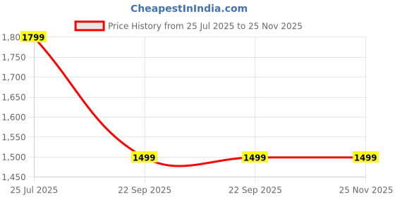 decathlon.in domyos Women's High-Waisted Push-Up Effect Seamless Leggings - Black domyos Price History Graph from 25 Jul 2025 to 25 Nov 2025