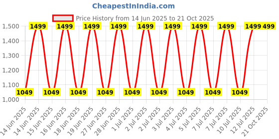 decathlon.in domyos Women's Seamless Leggings - Blue/Pink domyos Price History Graph from 14 Jun 2025 to 20 Oct 2025