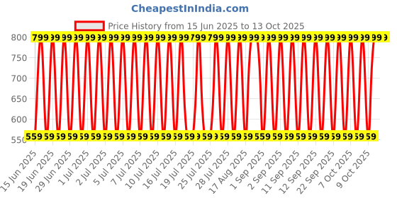 decathlon.in domyos Women's Trackpant For Gym Adjustable 500- Black domyos Price History Graph from 15 Jun 2025 to 12 Oct 2025