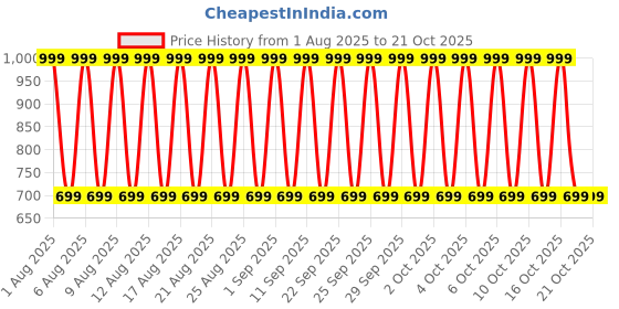 decathlon.in kalenji Dry+ Breath breathable and ventilated men's running T-shirt - green kalenji Price History Graph from 1 Aug 2025 to 20 Oct 2025