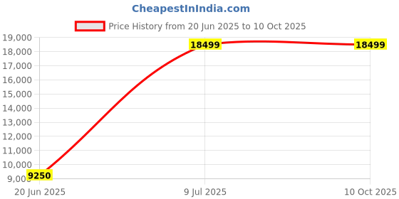 decathlon.in Dynafit Traverse GTX Waterproof Trail Running Shoes Storm Blue/Blueberry dynafit Price History Graph from 20 Jun 2025 to 10 Oct 2025