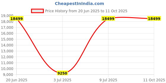 decathlon.in Dynafit Traverse GTX Waterproof Trail Running Shoes Winter moss/Blackout dynafit Price History Graph from 20 Jun 2025 to 11 Oct 2025