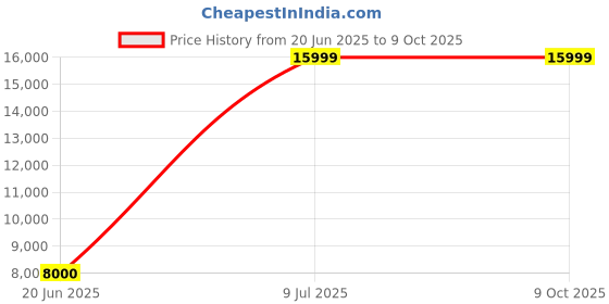decathlon.in Dynafit Traverse Trail Running Shoes Army/Blueberry dynafit Price History Graph from 20 Jun 2025 to 7 Oct 2025
